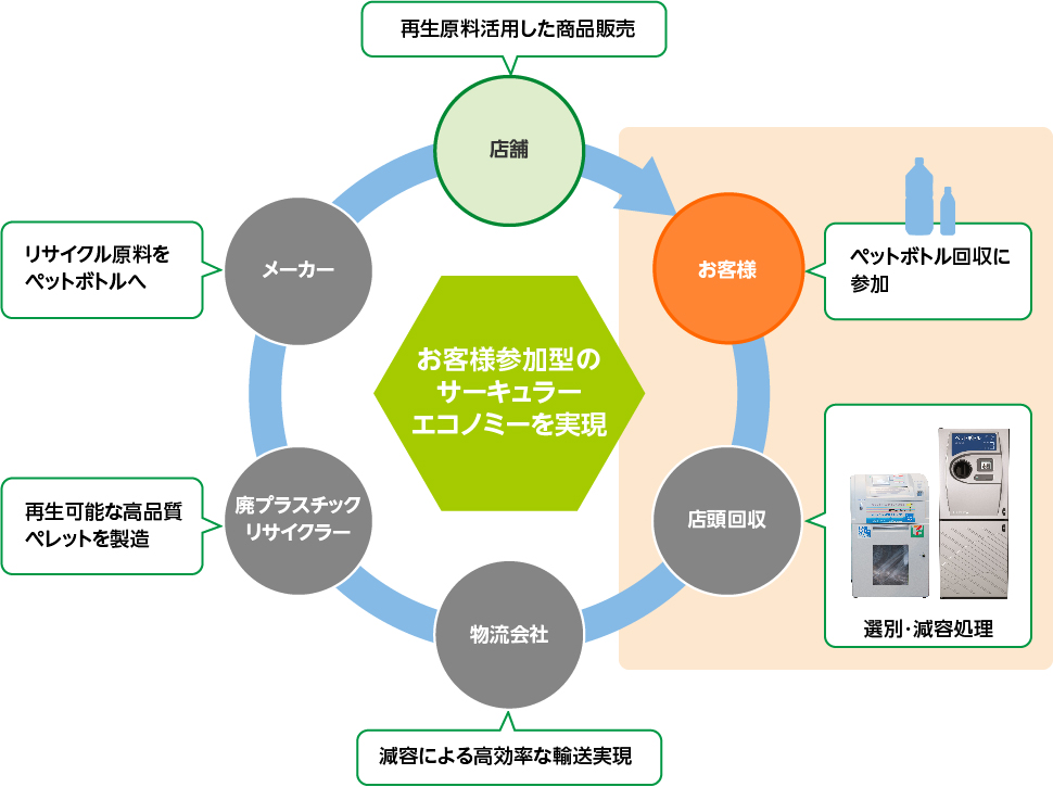 株式会社セブン＆アイ・ホールディングス | 循環経済パートナーシップ